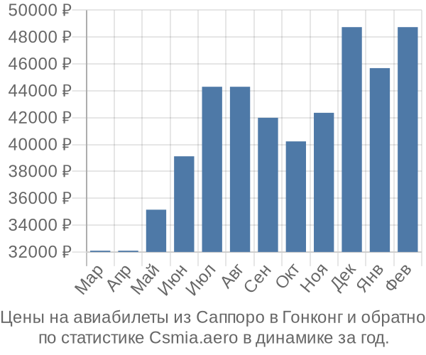 Авиабилеты из Саппоро в Гонконг цены