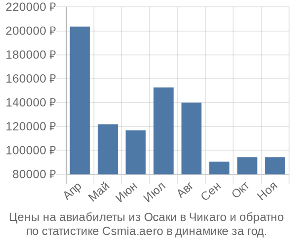 Авиабилеты из Осаки в Чикаго цены