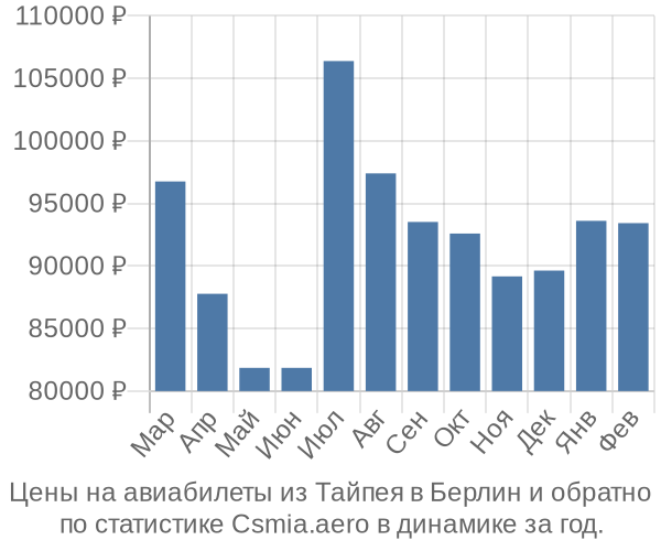 Авиабилеты из Тайпея в Берлин цены