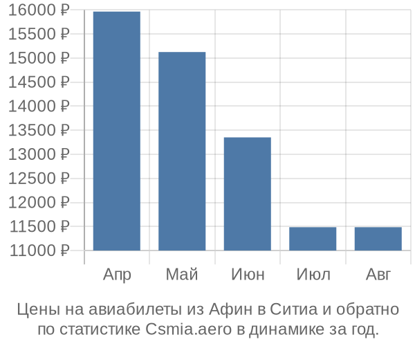 Авиабилеты из Афин в Ситиа цены