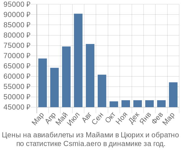 Авиабилеты из Майами в Цюрих цены