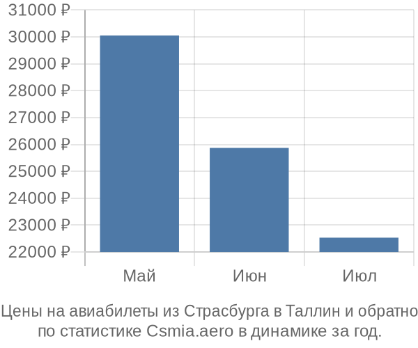 Авиабилеты из Страсбурга в Таллин цены