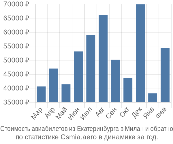 Стоимость авиабилетов из Екатеринбурга в Милан
