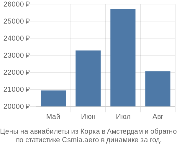 Авиабилеты из Корка в Амстердам цены