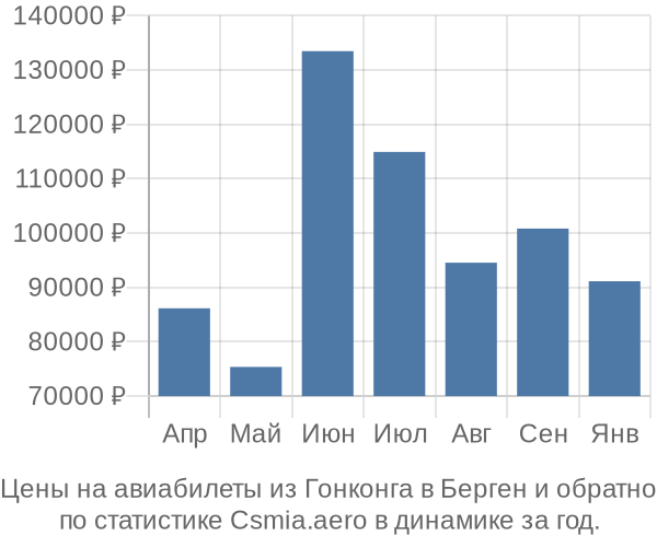 Авиабилеты из Гонконга в Берген цены