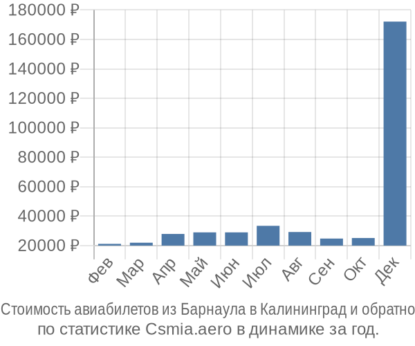 Стоимость авиабилетов из Барнаула в Калининград