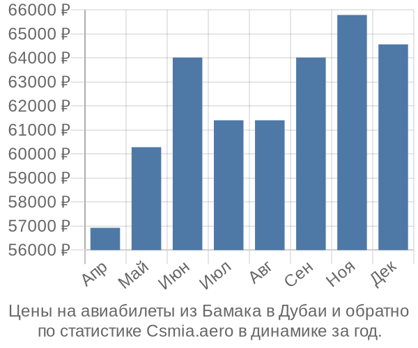 Авиабилеты из Бамака в Дубаи цены