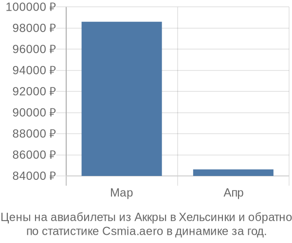 Авиабилеты из Аккры в Хельсинки цены