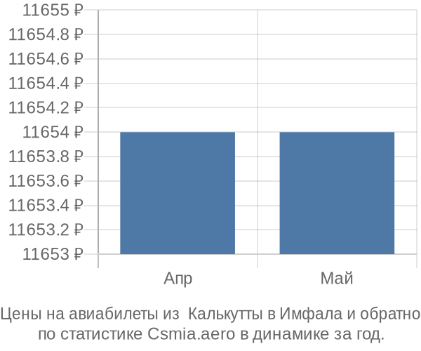 Авиабилеты из  Калькутты в Имфала цены