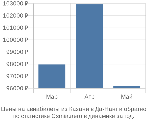 Авиабилеты из Казани в Да-Нанг цены