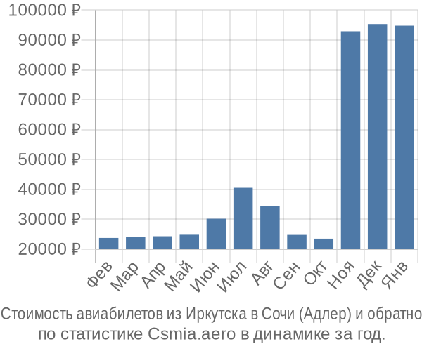 Стоимость авиабилетов из Иркутска в Сочи (Адлер)