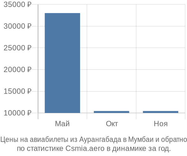 Авиабилеты из Аурангабада в Мумбаи цены