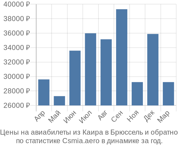 Авиабилеты из Каира в Брюссель цены