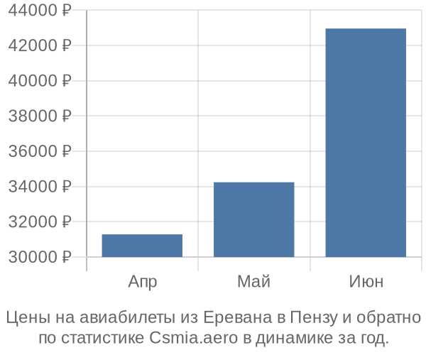 Авиабилеты из Еревана в Пензу цены