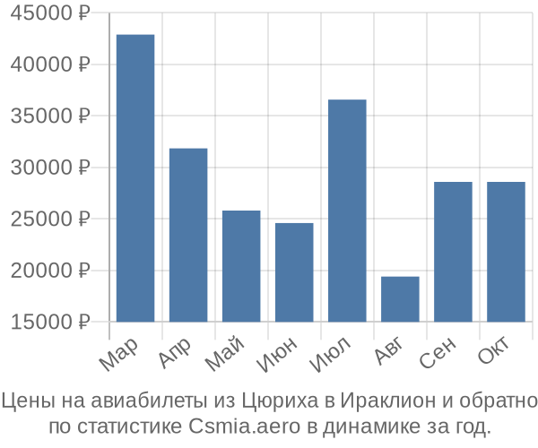 Авиабилеты из Цюриха в Ираклион цены