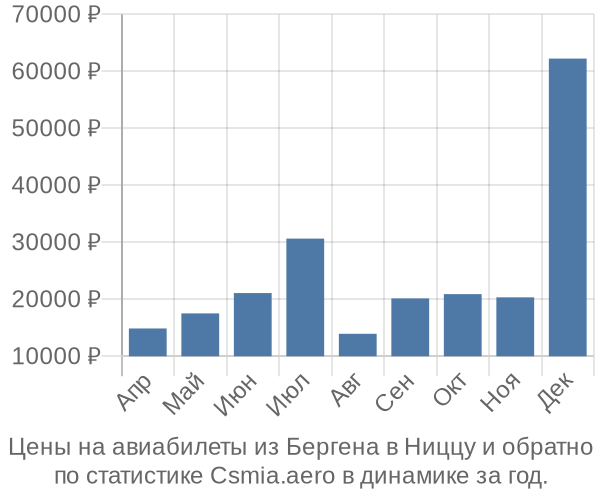 Авиабилеты из Бергена в Ниццу цены