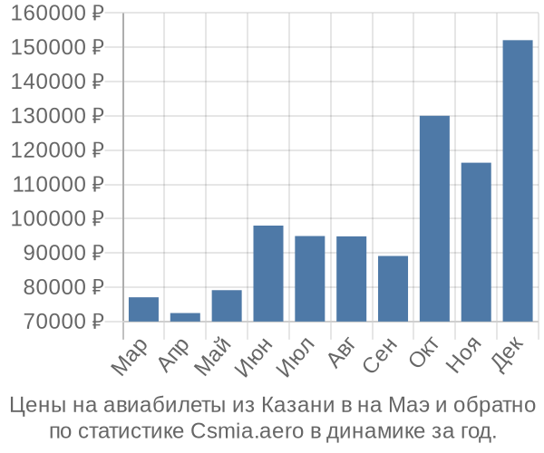 Авиабилеты из Казани в на Маэ цены