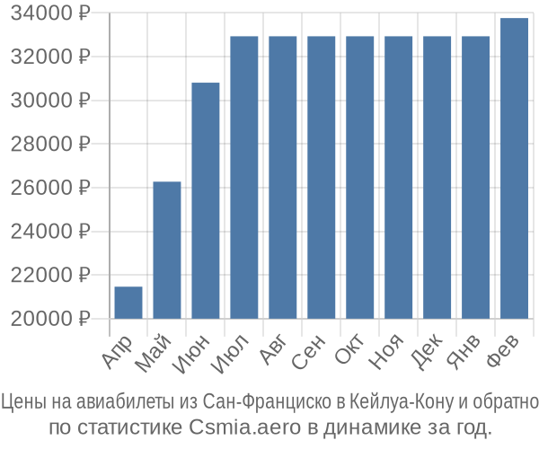Авиабилеты из Сан-Франциско в Кейлуа-Кону цены
