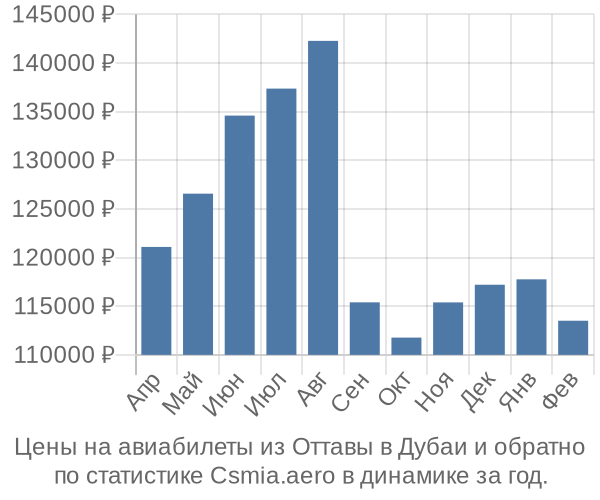 Авиабилеты из Оттавы в Дубаи цены