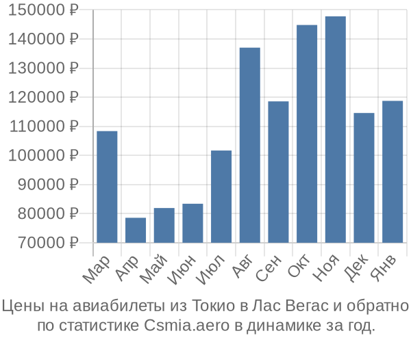 Авиабилеты из Токио в Лас Вегас цены