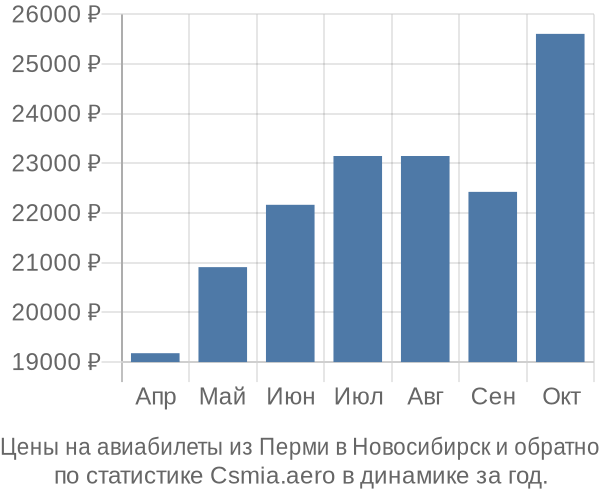 Авиабилеты из Перми в Новосибирск цены