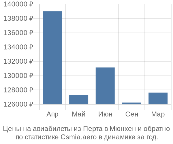 Авиабилеты из Перта в Мюнхен цены