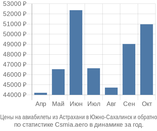 Авиабилеты из Астрахани в Южно-Сахалинск цены