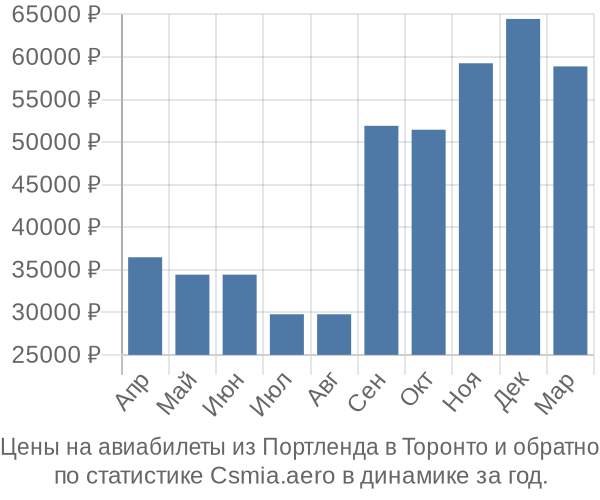 Авиабилеты из Портленда в Торонто цены