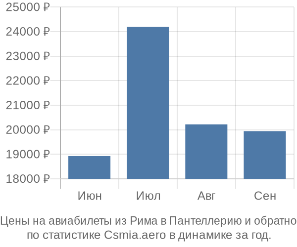 Авиабилеты из Рима в Пантеллерию цены