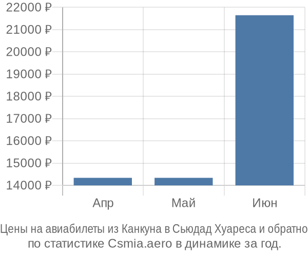 Авиабилеты из Канкуна в Сьюдад Хуареса цены