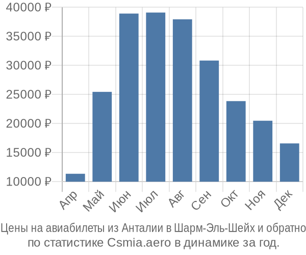 Авиабилеты из Анталии в Шарм-Эль-Шейх цены