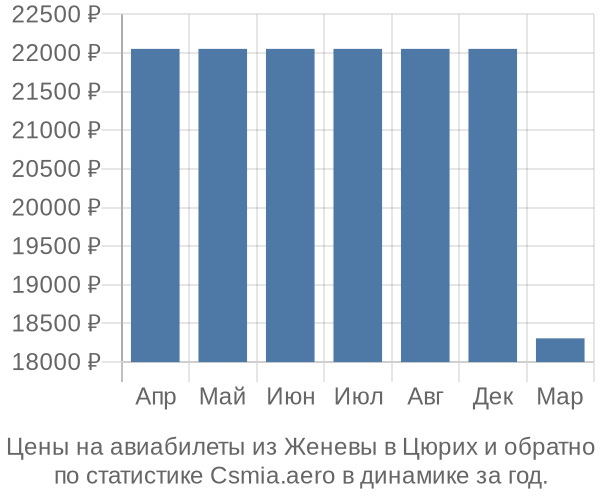 Авиабилеты из Женевы в Цюрих цены