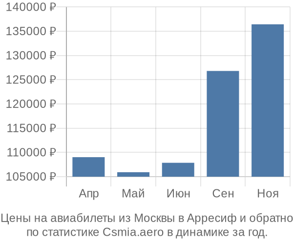 Авиабилеты из Москвы в Арресиф цены