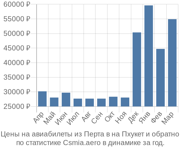 Авиабилеты из Перта в на Пхукет цены