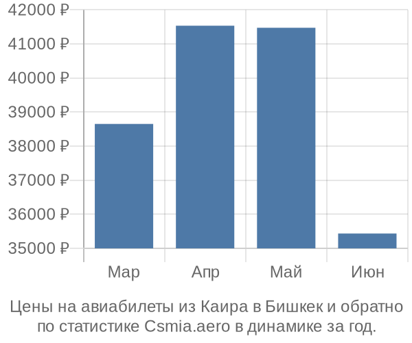 Авиабилеты из Каира в Бишкек цены