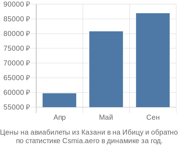 Авиабилеты из Казани в на Ибицу цены