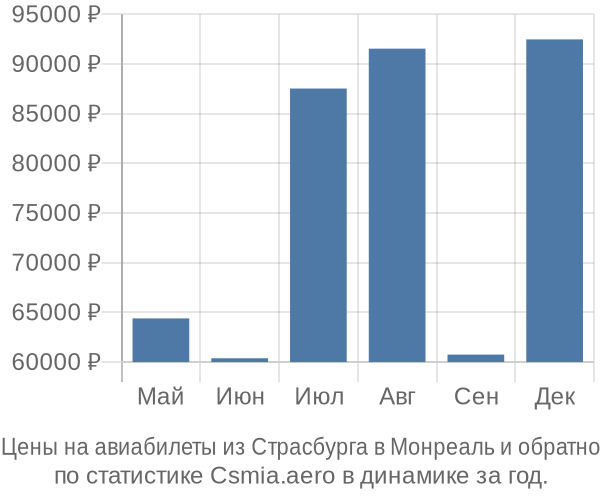 Авиабилеты из Страсбурга в Монреаль цены