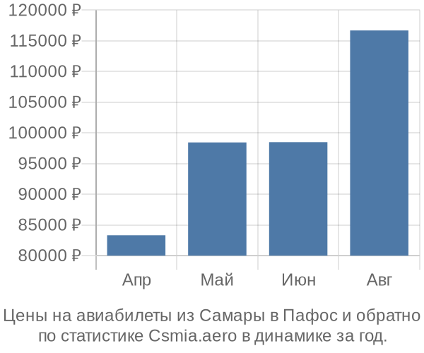 Авиабилеты из Самары в Пафос цены