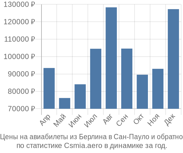 Авиабилеты из Берлина в Сан-Пауло цены