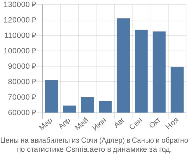 Авиабилеты из Сочи (Адлер) в Санью цены