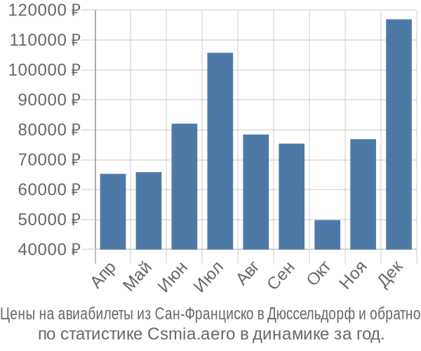 Авиабилеты из Сан-Франциско в Дюссельдорф цены