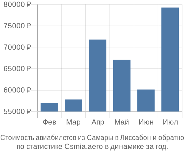 Стоимость авиабилетов из Самары в Лиссабон