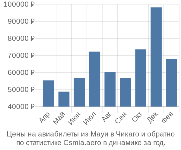 Авиабилеты из Мауи в Чикаго цены