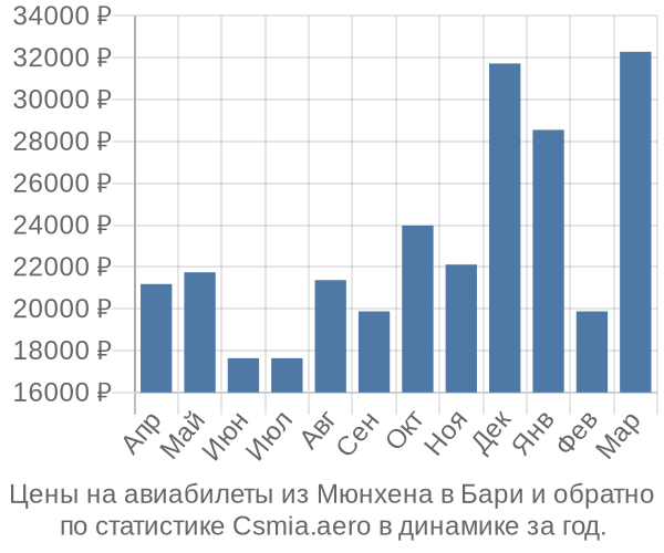 Авиабилеты из Мюнхена в Бари цены