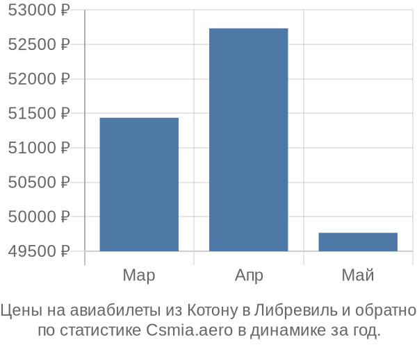 Авиабилеты из Котону в Либревиль цены