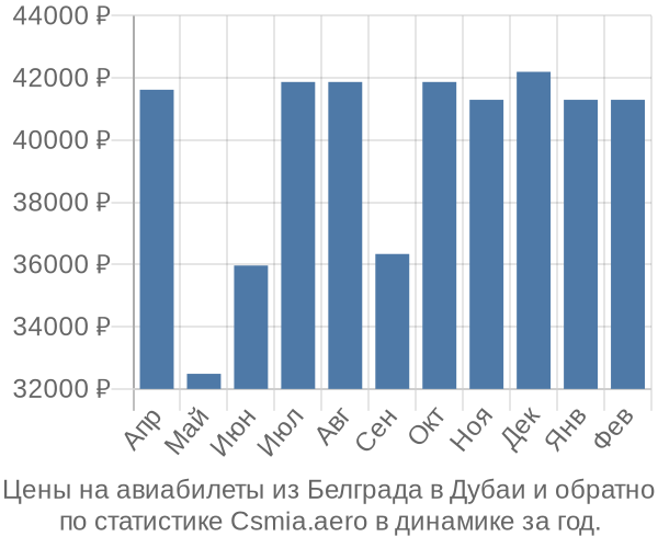 Авиабилеты из Белграда в Дубаи цены