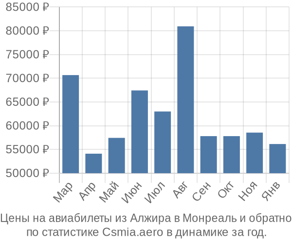 Авиабилеты из Алжира в Монреаль цены