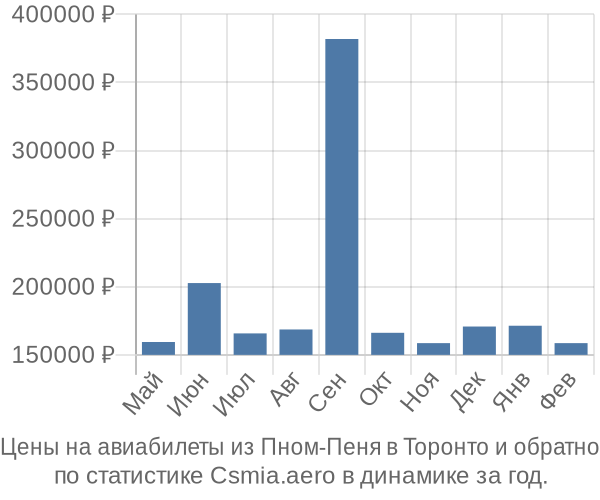 Авиабилеты из Пном-Пеня в Торонто цены