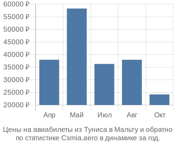 Авиабилеты из Туниса в Мальту цены