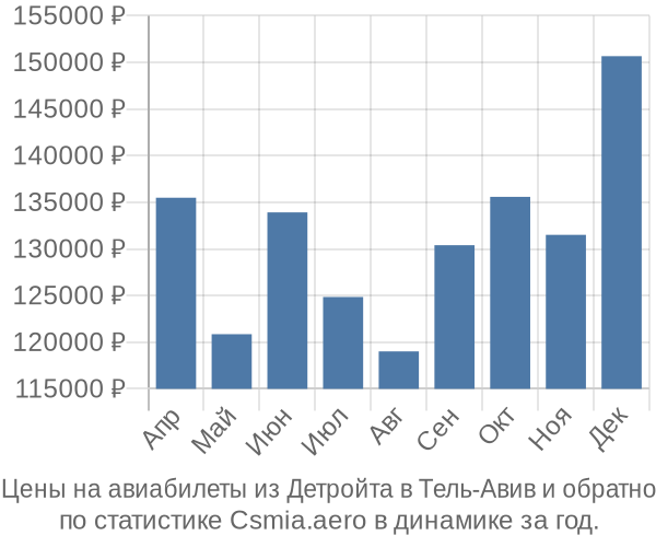 Авиабилеты из Детройта в Тель-Авив цены